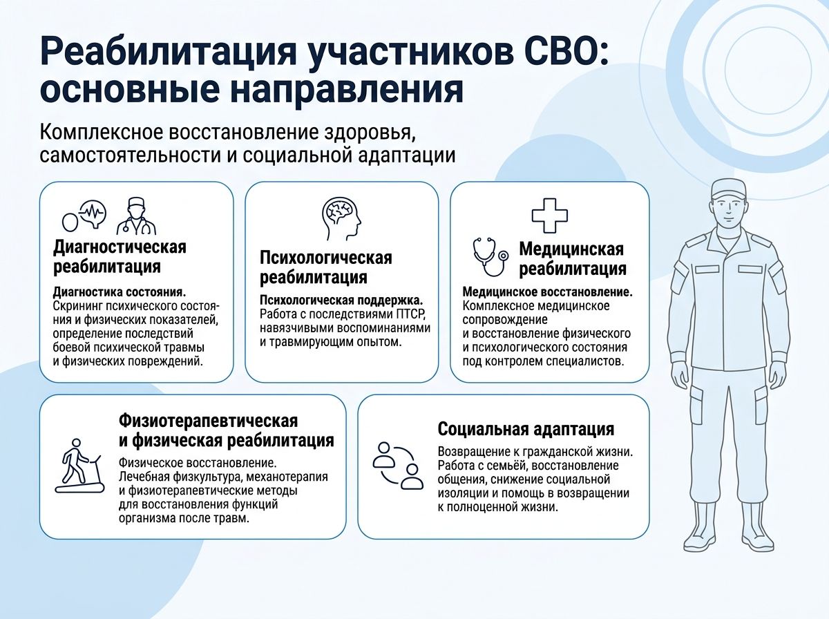 Реабилитация участников СВО в Сертолово инфографика